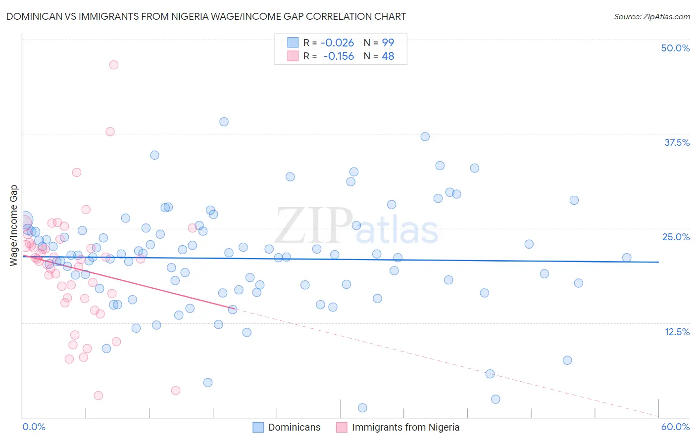 Dominican vs Immigrants from Nigeria Wage/Income Gap