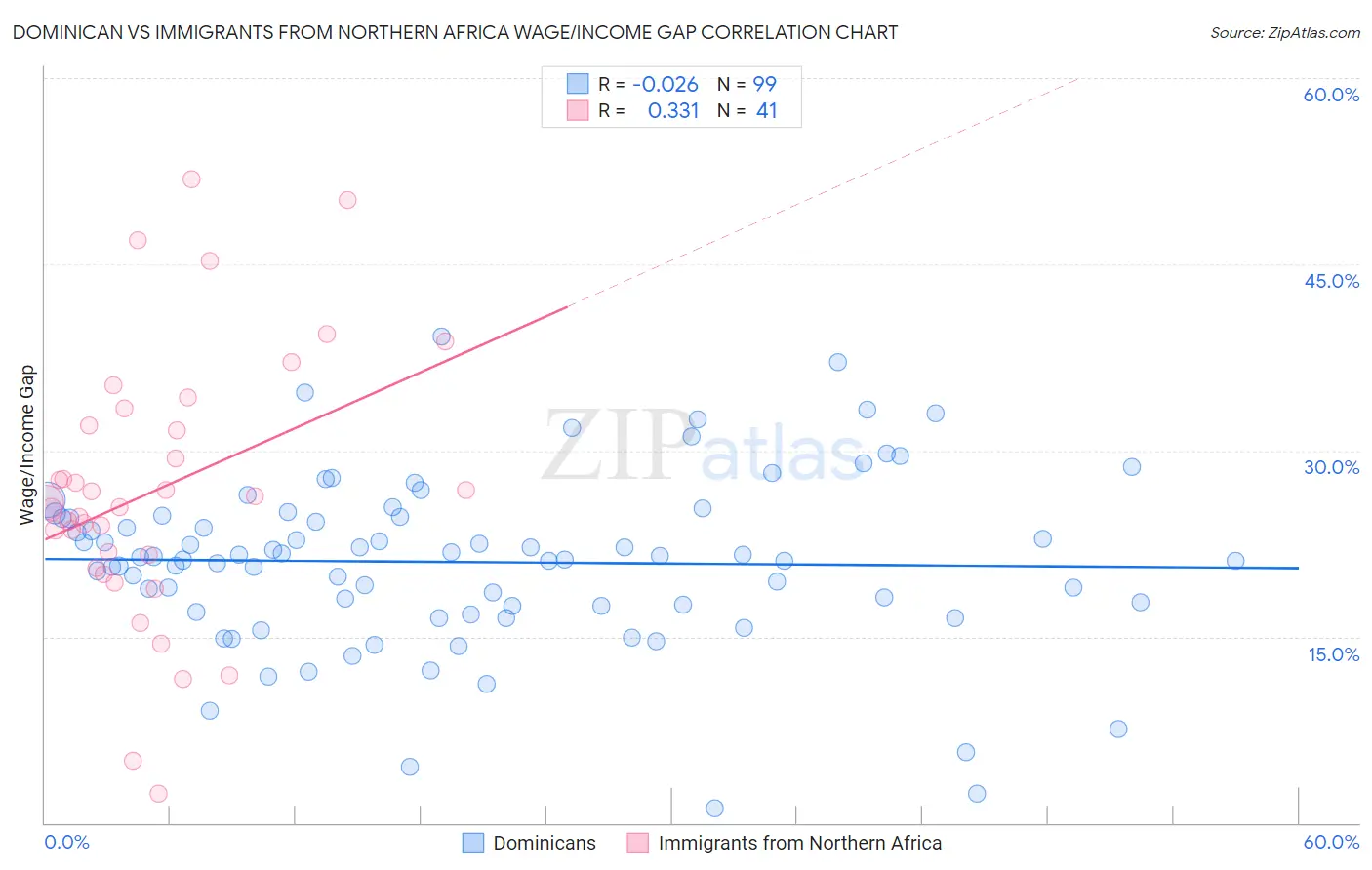 Dominican vs Immigrants from Northern Africa Wage/Income Gap