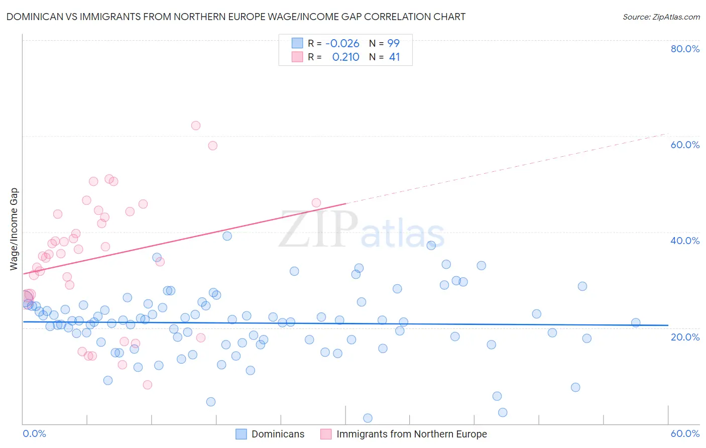 Dominican vs Immigrants from Northern Europe Wage/Income Gap