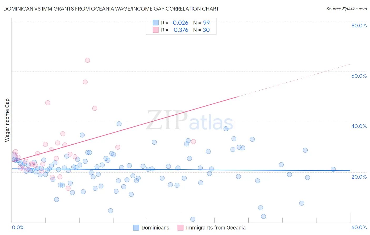 Dominican vs Immigrants from Oceania Wage/Income Gap