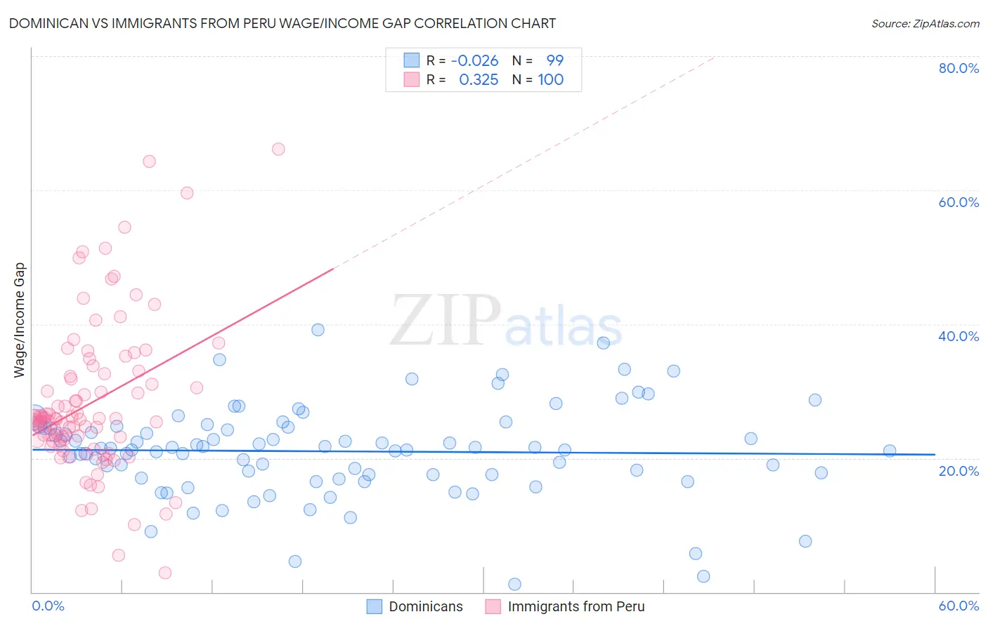Dominican vs Immigrants from Peru Wage/Income Gap