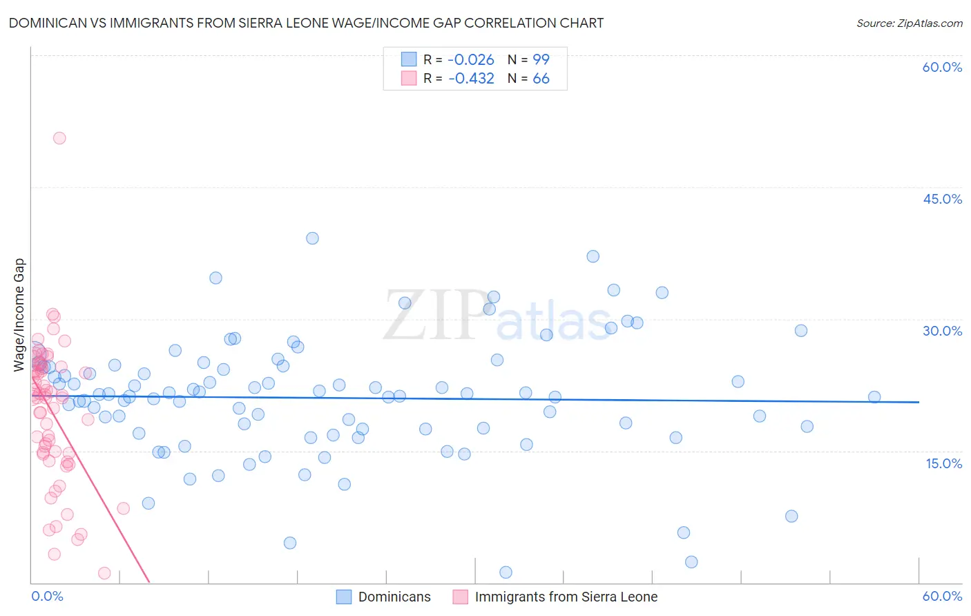 Dominican vs Immigrants from Sierra Leone Wage/Income Gap
