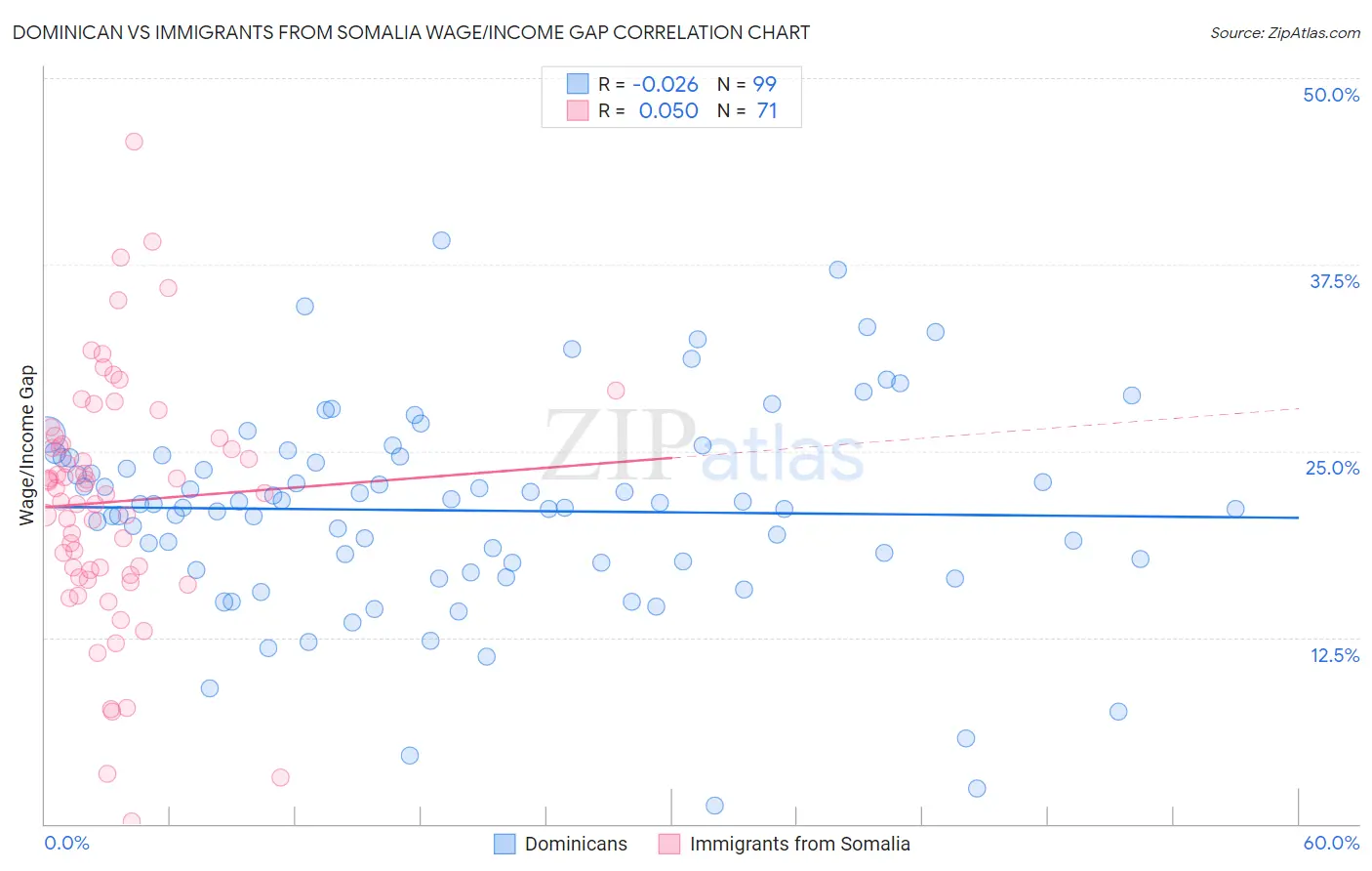 Dominican vs Immigrants from Somalia Wage/Income Gap