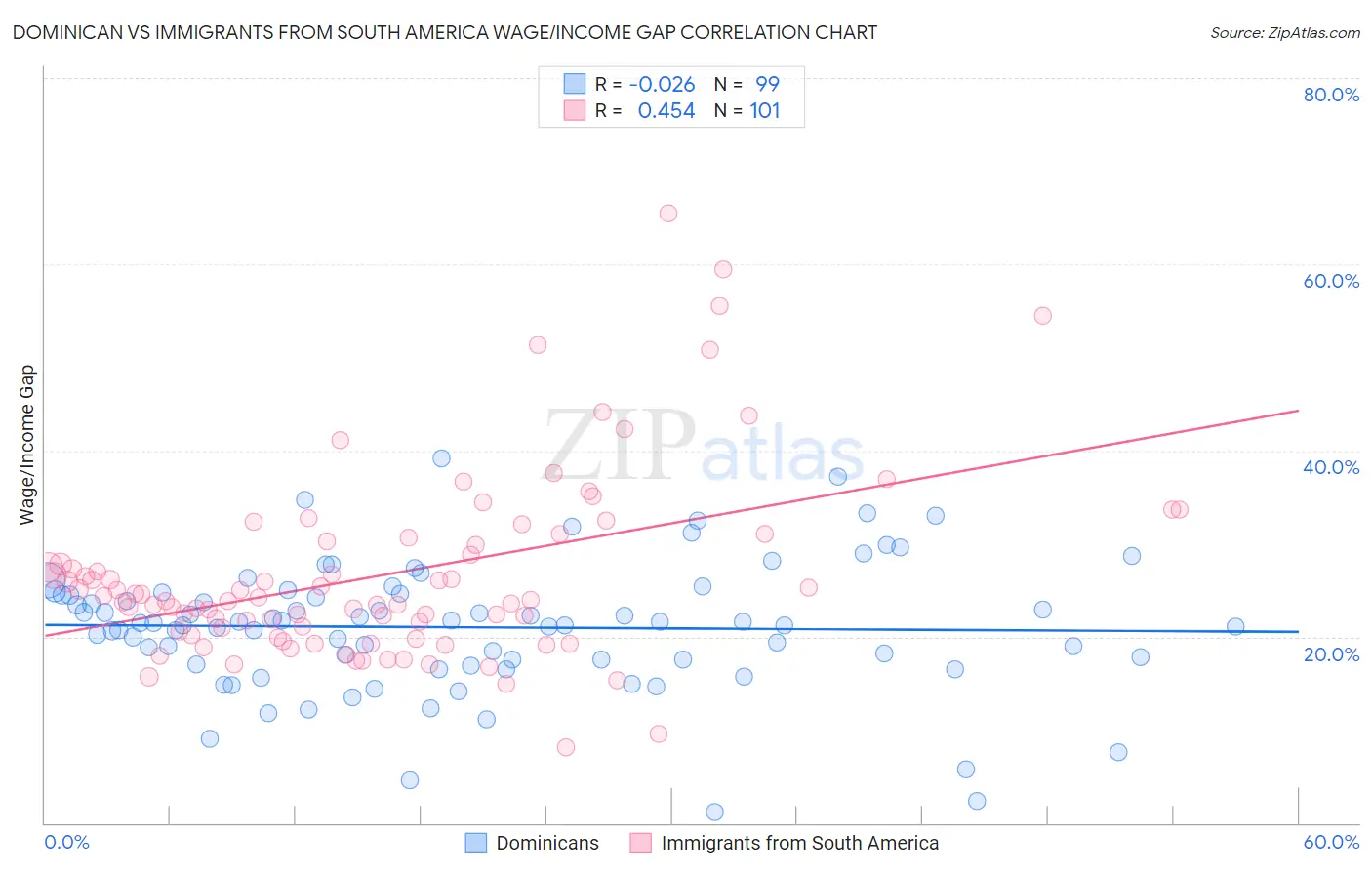 Dominican vs Immigrants from South America Wage/Income Gap