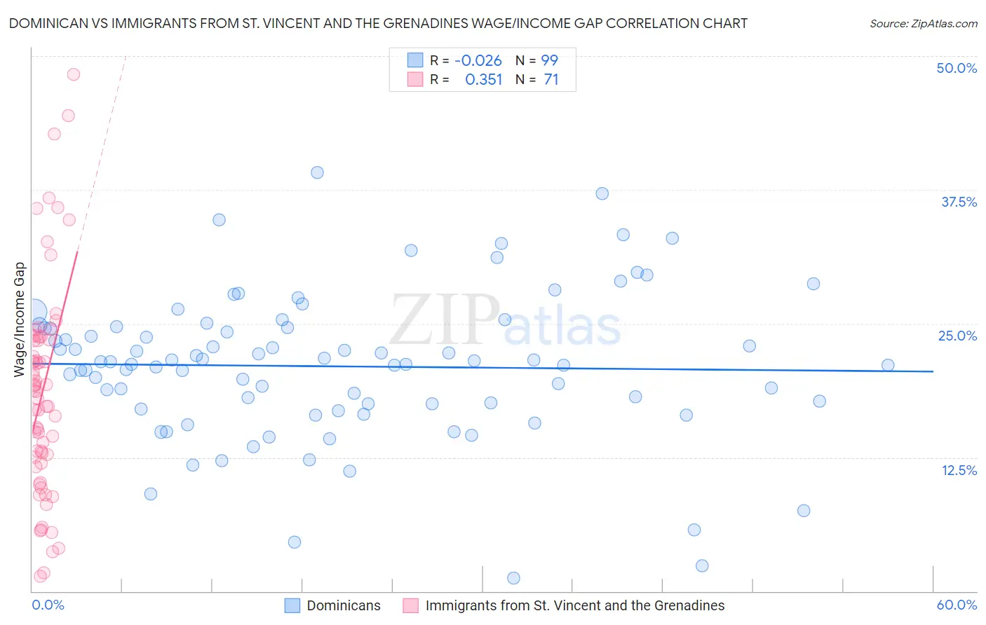 Dominican vs Immigrants from St. Vincent and the Grenadines Wage/Income Gap