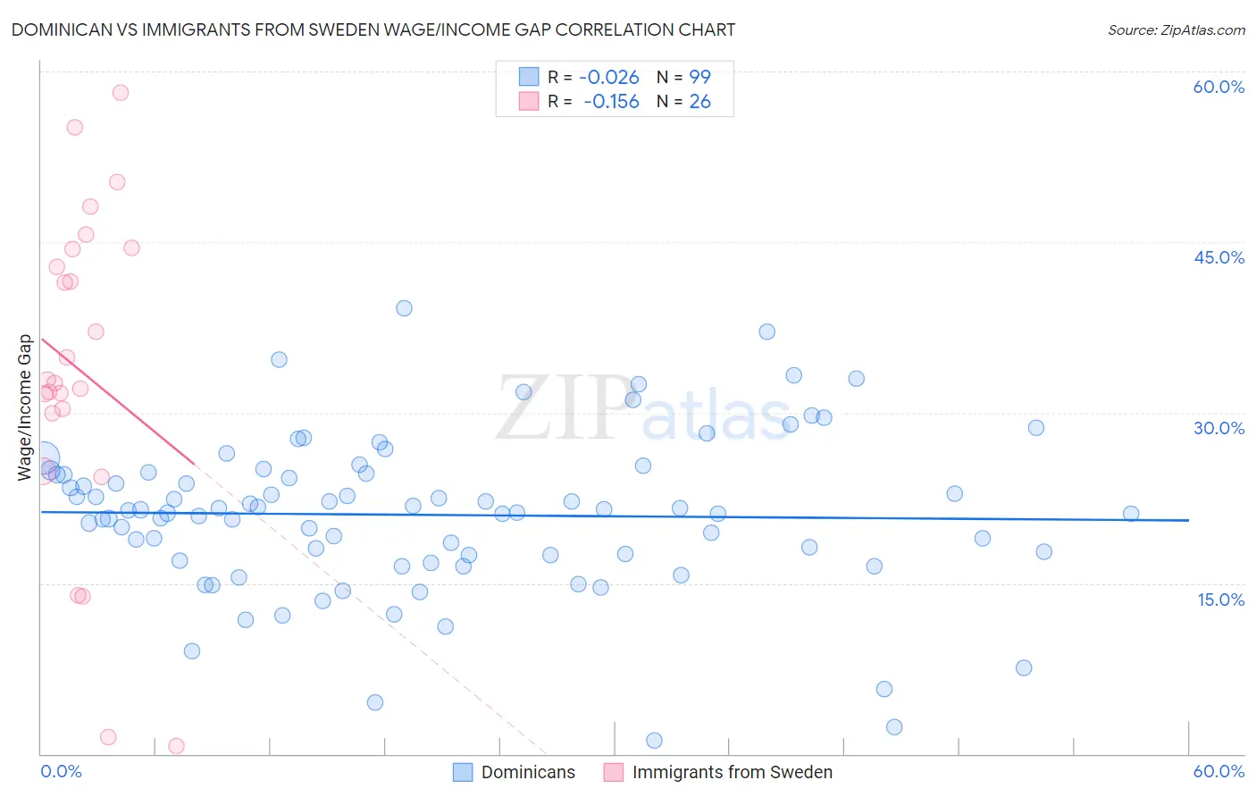 Dominican vs Immigrants from Sweden Wage/Income Gap