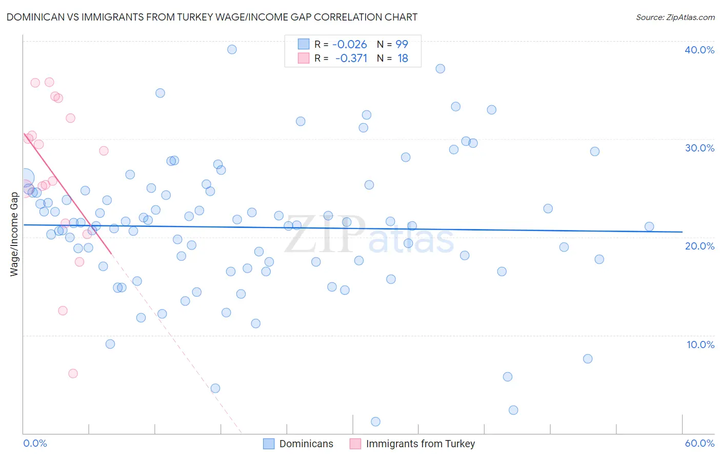 Dominican vs Immigrants from Turkey Wage/Income Gap