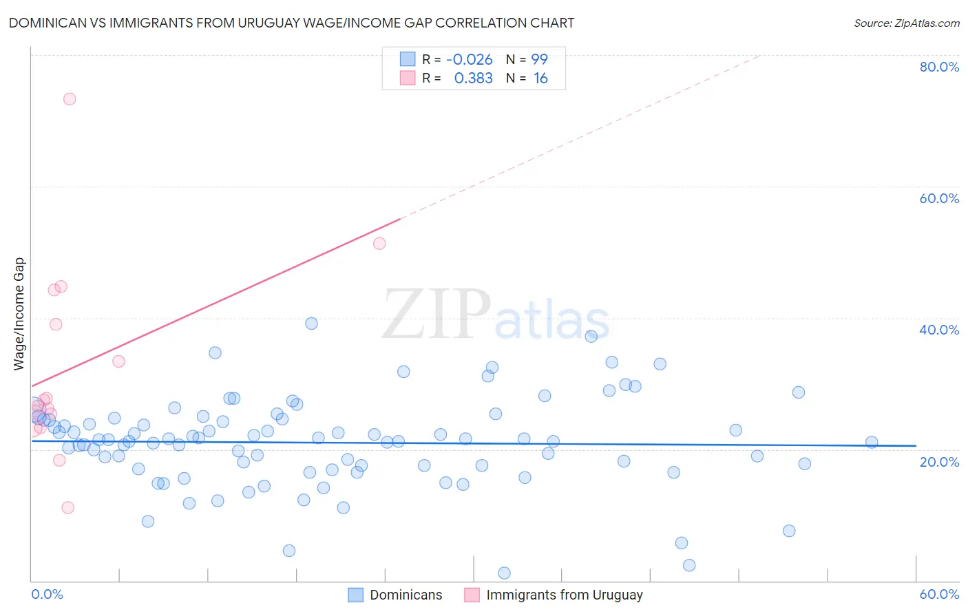 Dominican vs Immigrants from Uruguay Wage/Income Gap