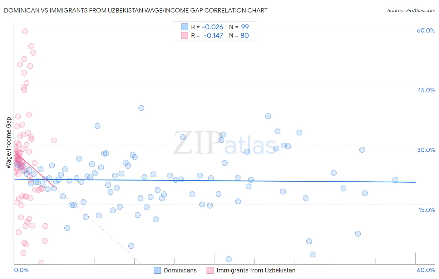 Dominican vs Immigrants from Uzbekistan Wage/Income Gap