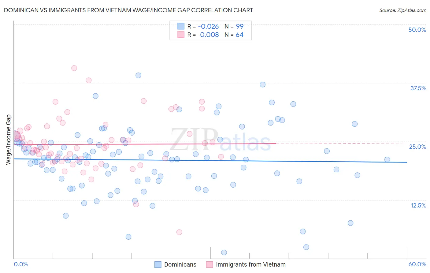 Dominican vs Immigrants from Vietnam Wage/Income Gap
