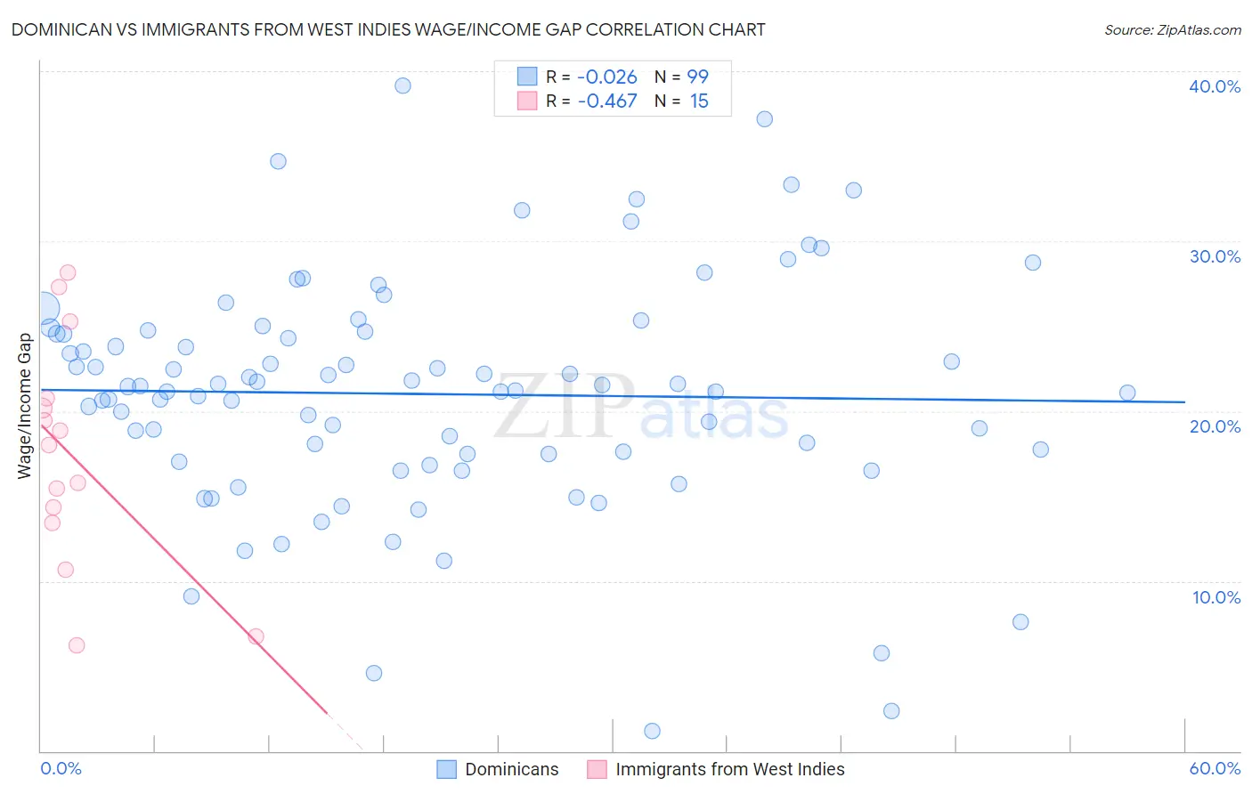 Dominican vs Immigrants from West Indies Wage/Income Gap