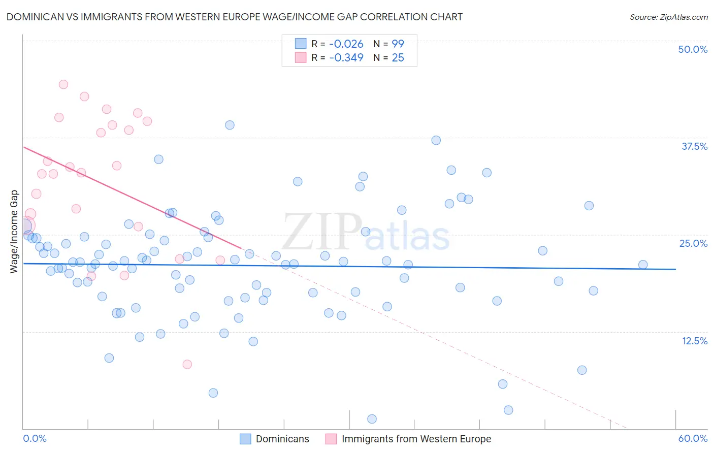 Dominican vs Immigrants from Western Europe Wage/Income Gap