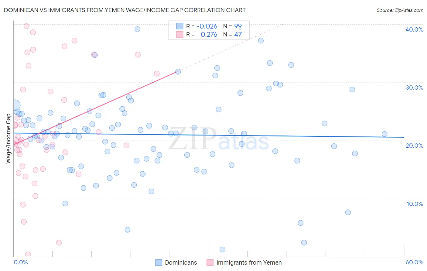 Dominican vs Immigrants from Yemen Wage/Income Gap
