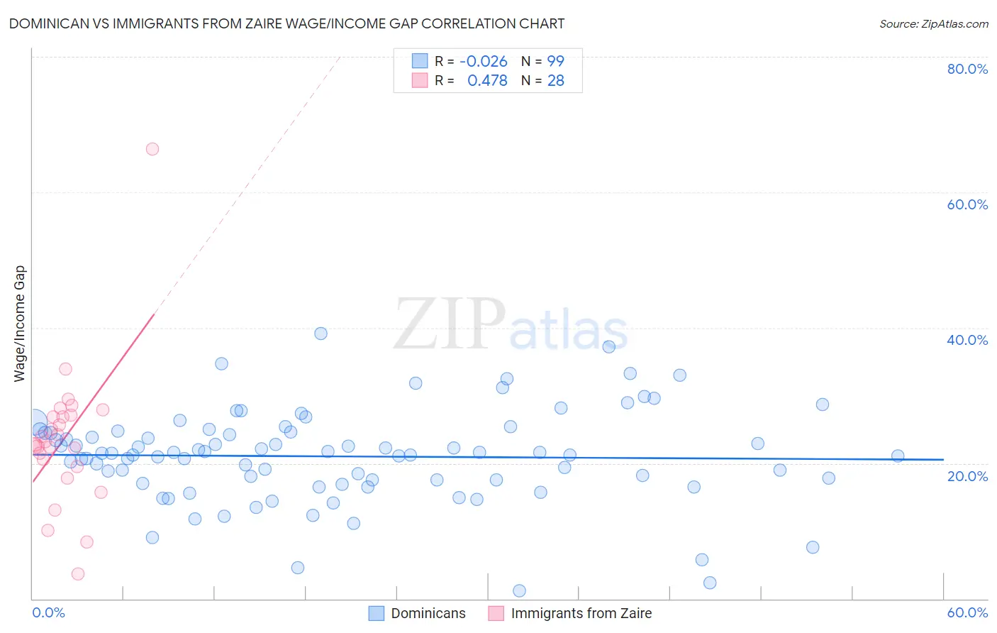 Dominican vs Immigrants from Zaire Wage/Income Gap