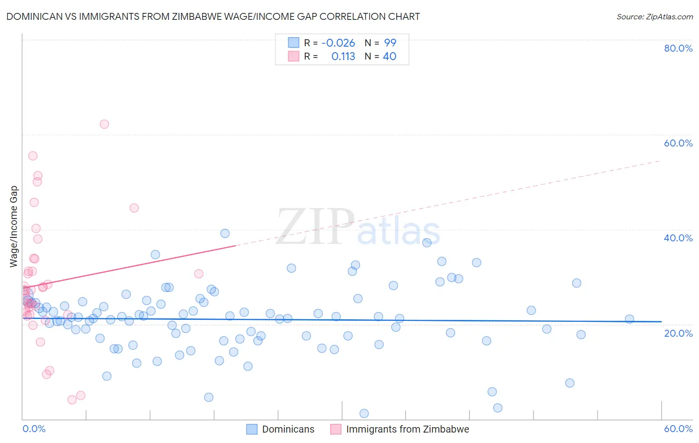 Dominican vs Immigrants from Zimbabwe Wage/Income Gap