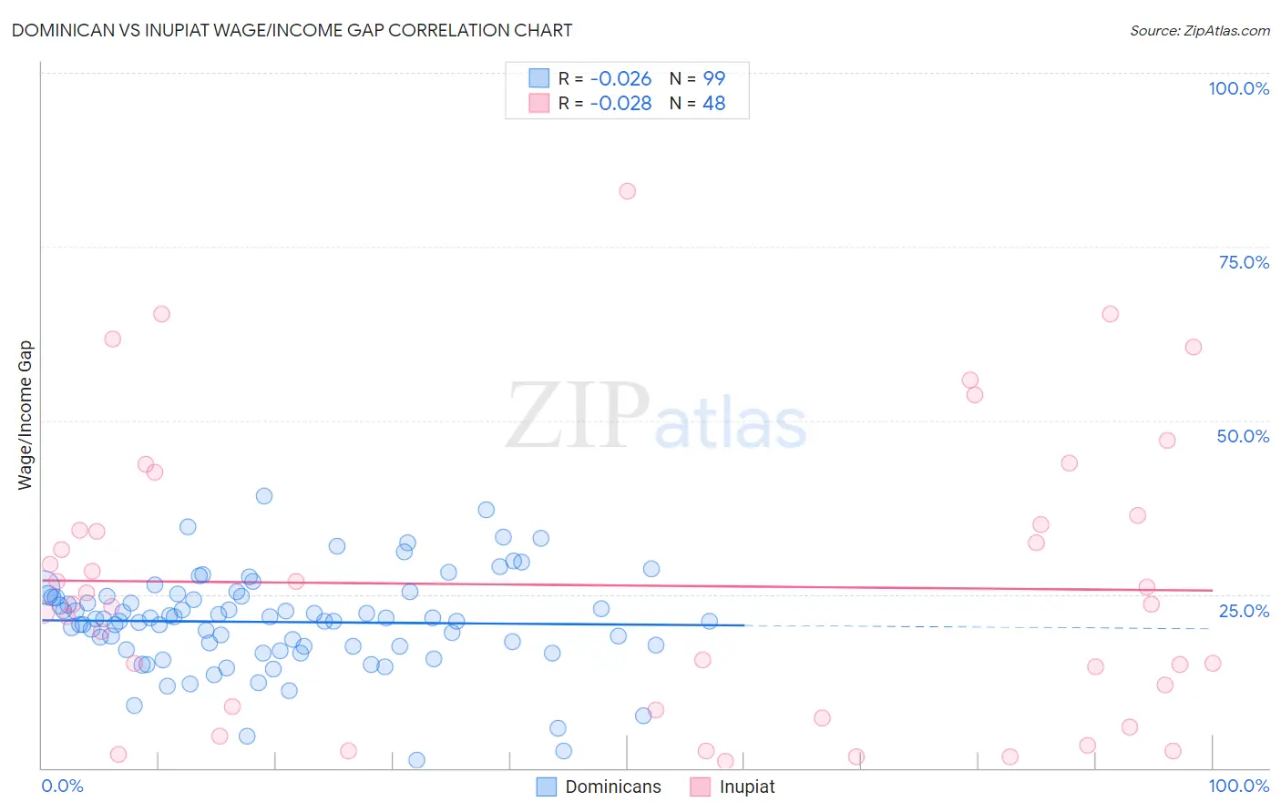 Dominican vs Inupiat Wage/Income Gap