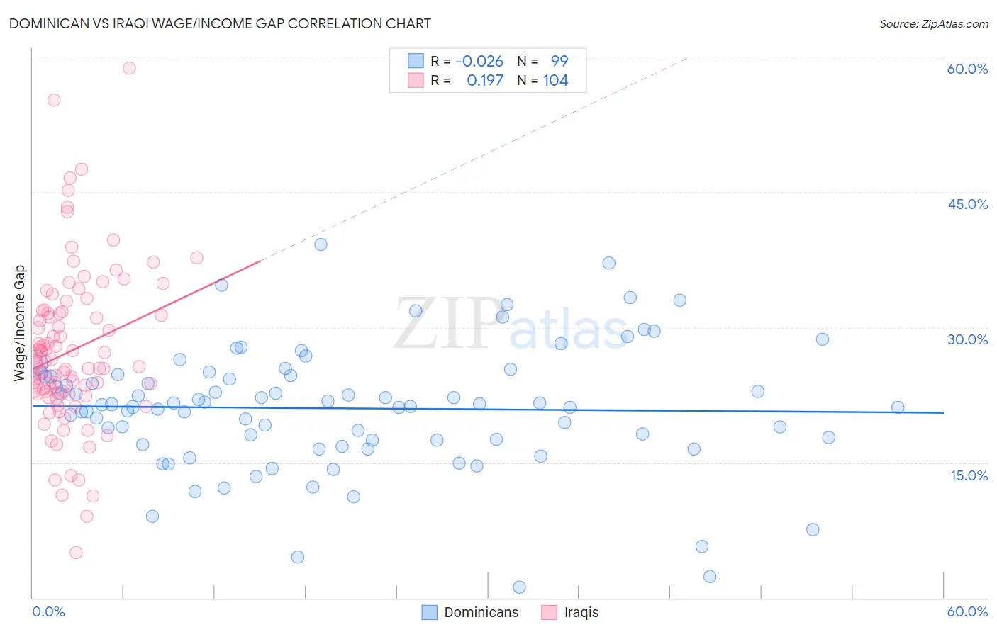 Dominican vs Iraqi Wage/Income Gap