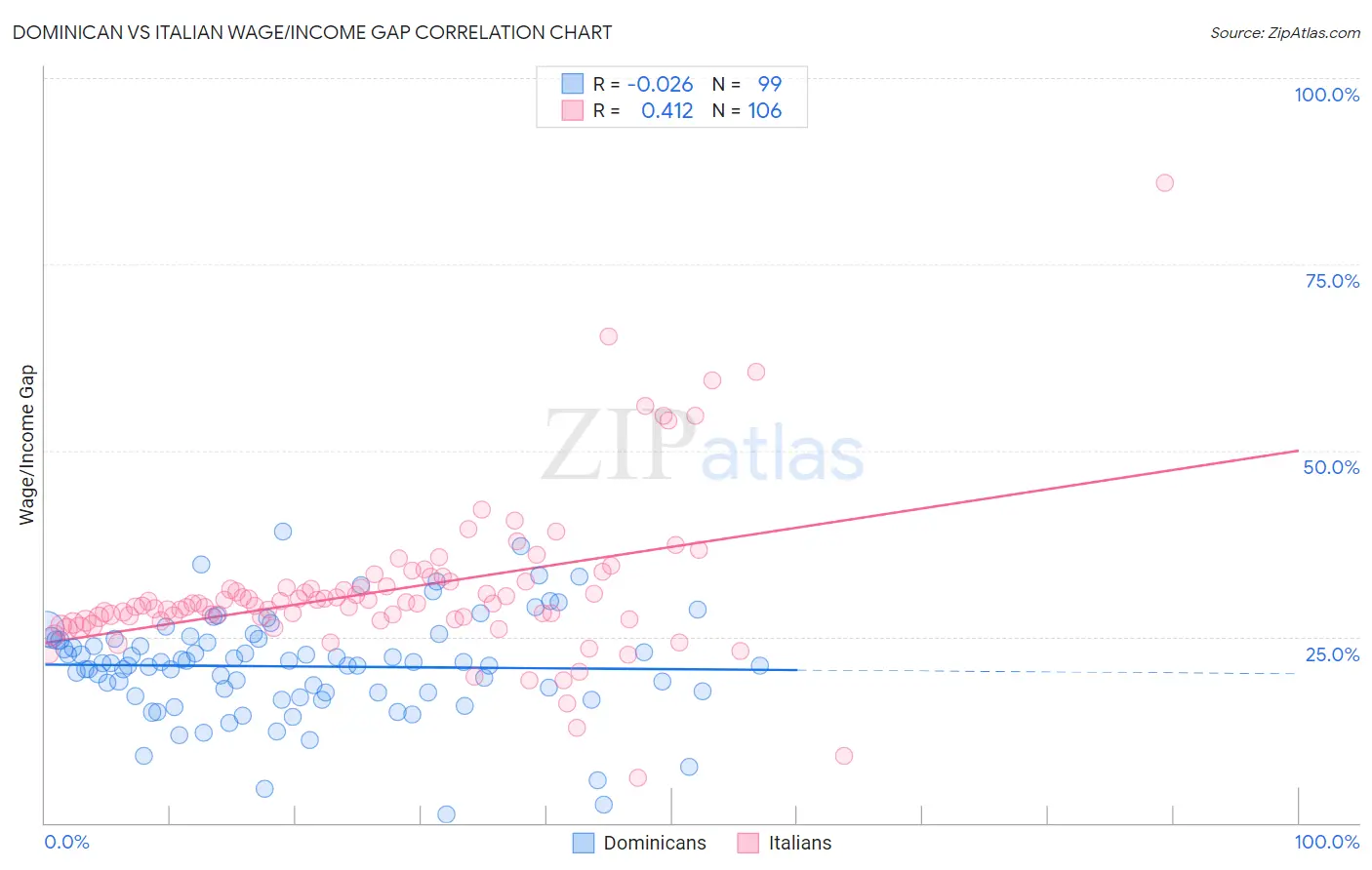 Dominican vs Italian Wage/Income Gap