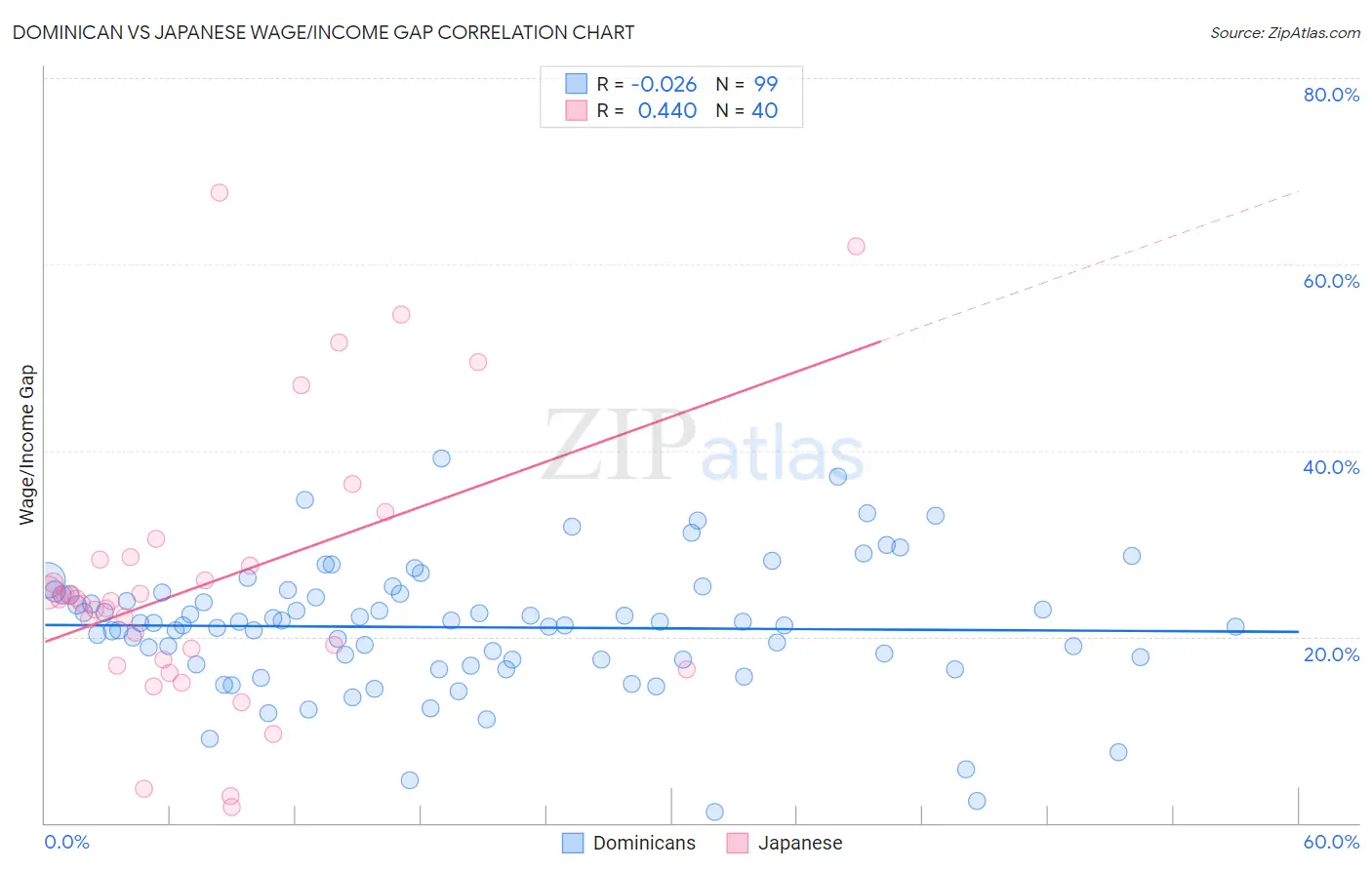 Dominican vs Japanese Wage/Income Gap