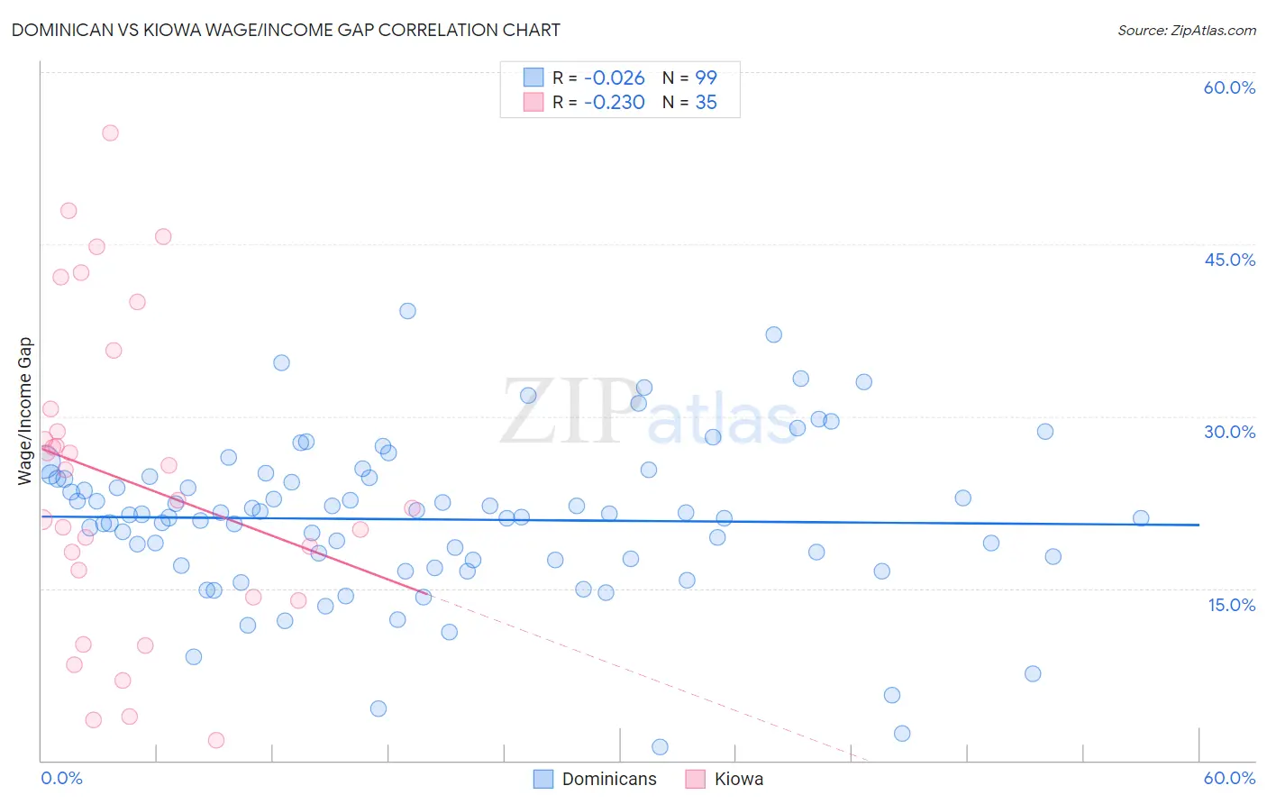 Dominican vs Kiowa Wage/Income Gap