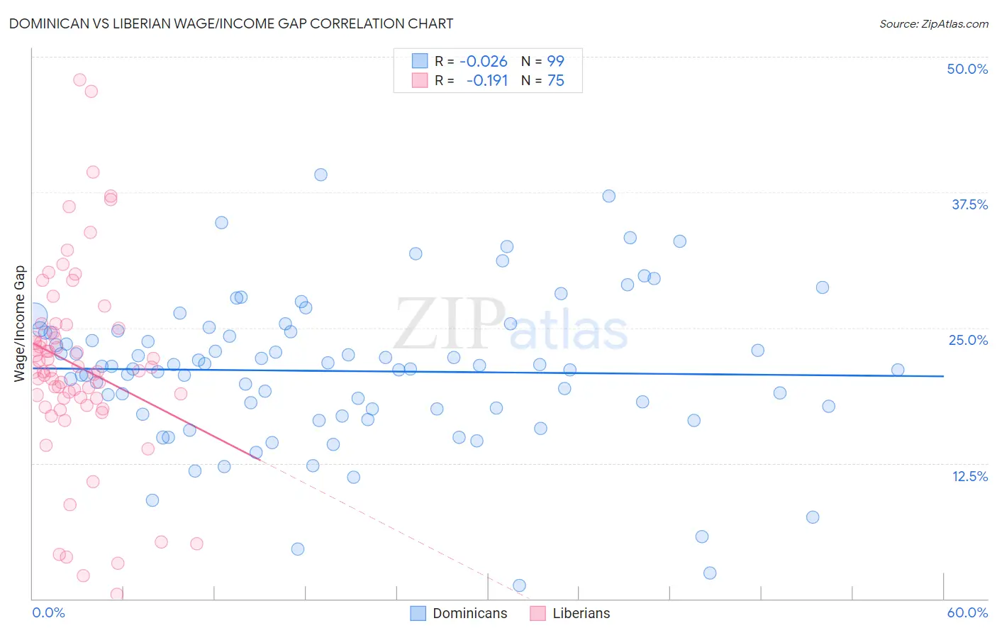 Dominican vs Liberian Wage/Income Gap
