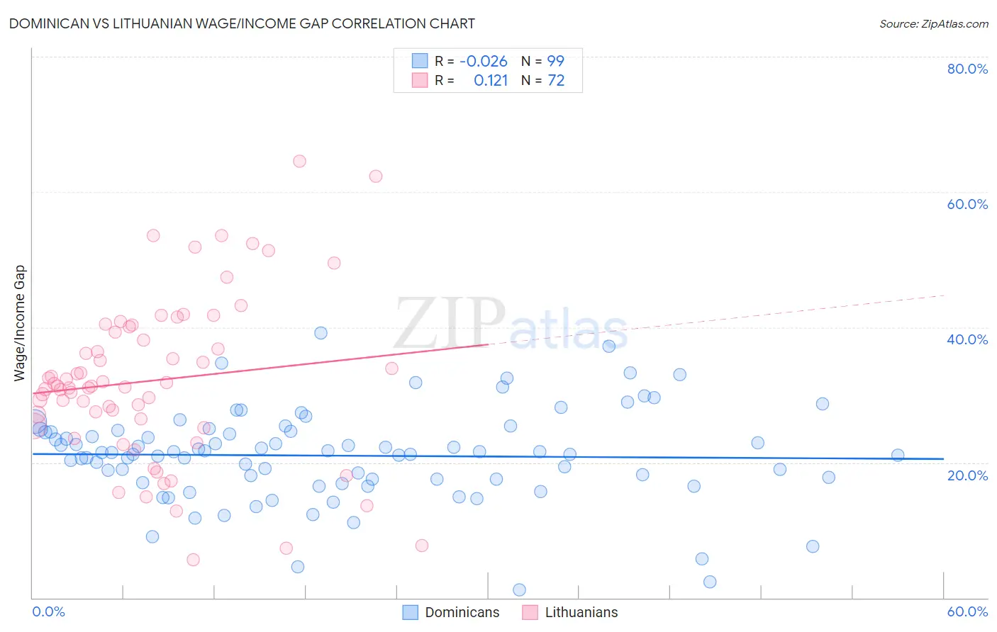 Dominican vs Lithuanian Wage/Income Gap