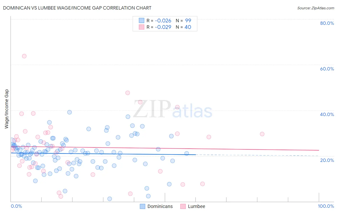 Dominican vs Lumbee Wage/Income Gap