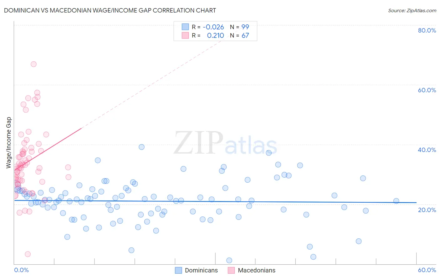 Dominican vs Macedonian Wage/Income Gap