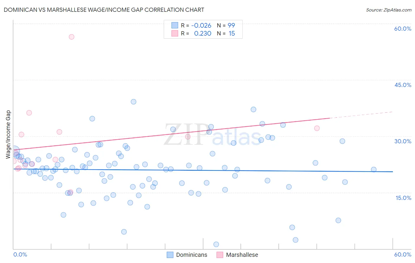 Dominican vs Marshallese Wage/Income Gap