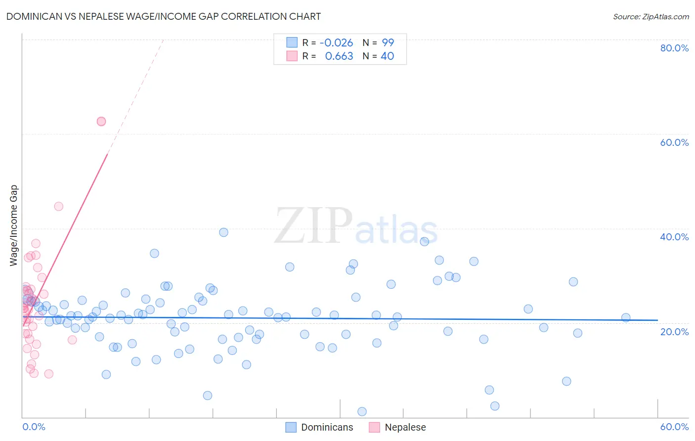 Dominican vs Nepalese Wage/Income Gap