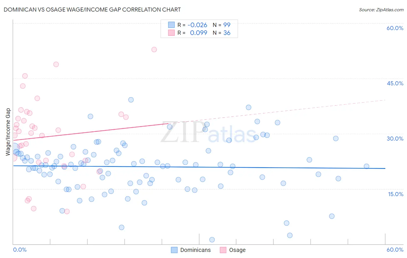 Dominican vs Osage Wage/Income Gap