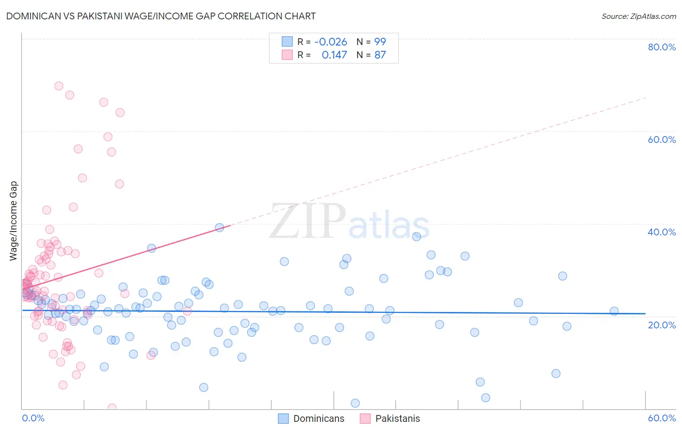 Dominican vs Pakistani Wage/Income Gap