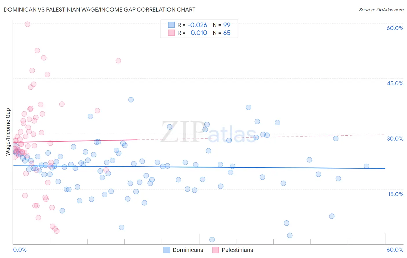 Dominican vs Palestinian Wage/Income Gap