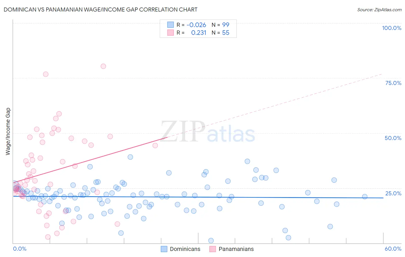 Dominican vs Panamanian Wage/Income Gap