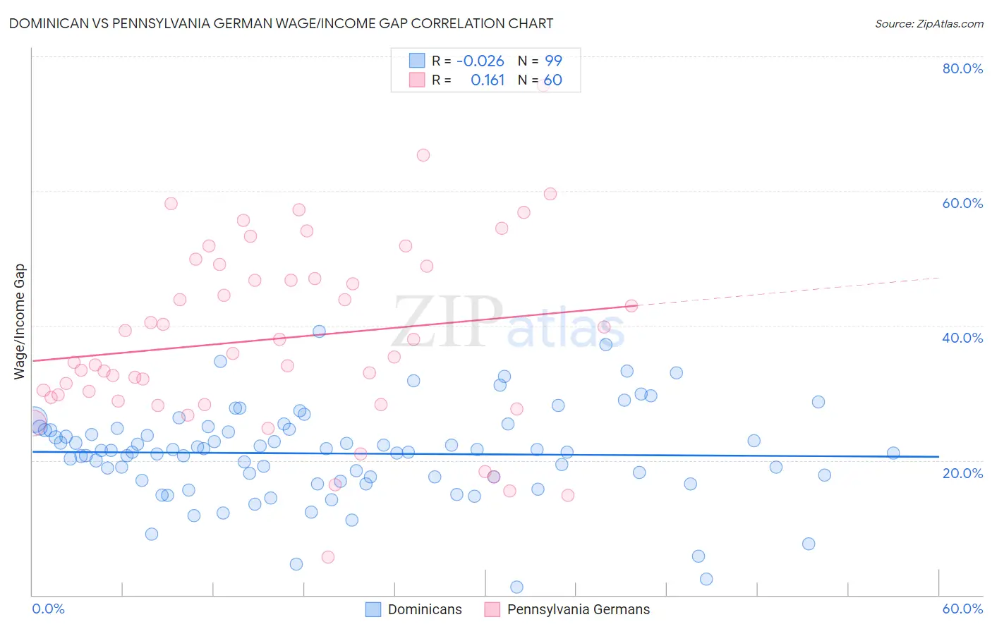 Dominican vs Pennsylvania German Wage/Income Gap