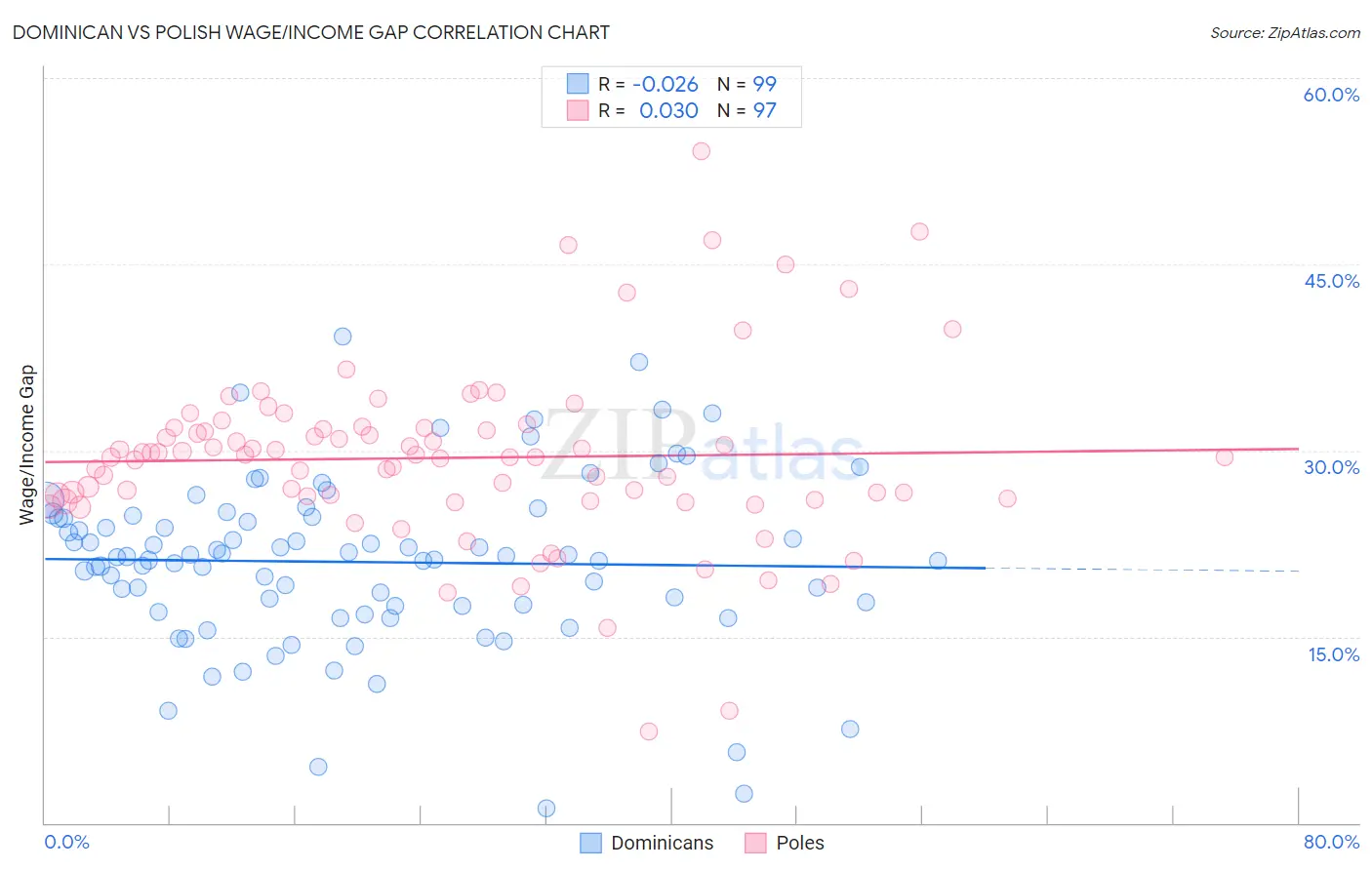 Dominican vs Polish Wage/Income Gap