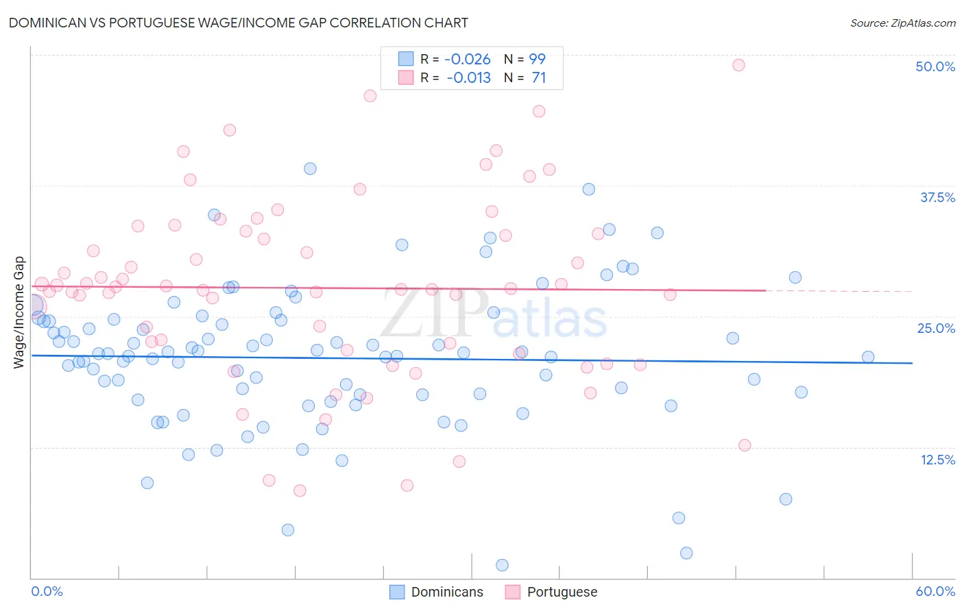 Dominican vs Portuguese Wage/Income Gap