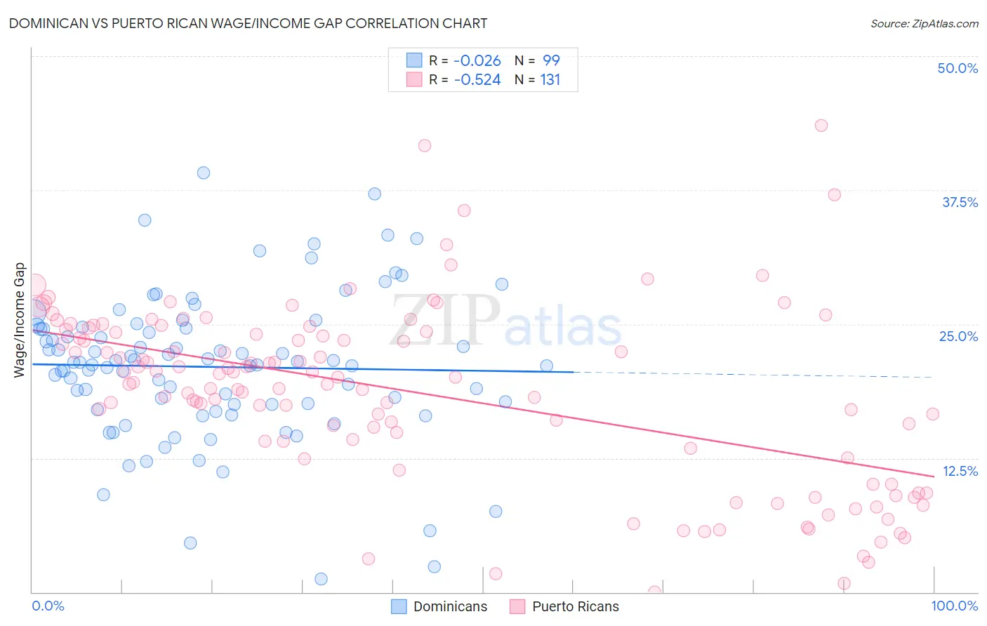 Dominican vs Puerto Rican Wage/Income Gap