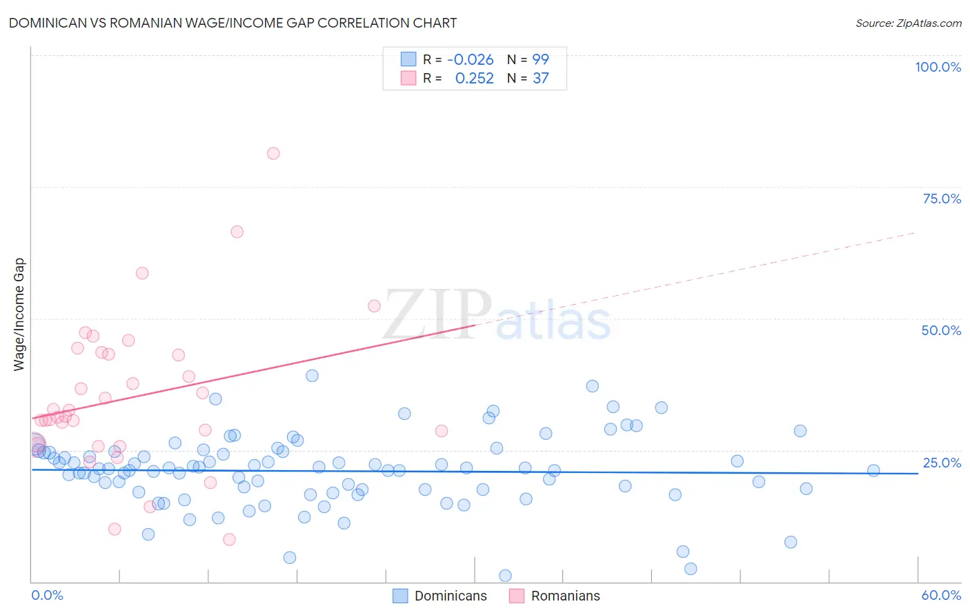 Dominican vs Romanian Wage/Income Gap