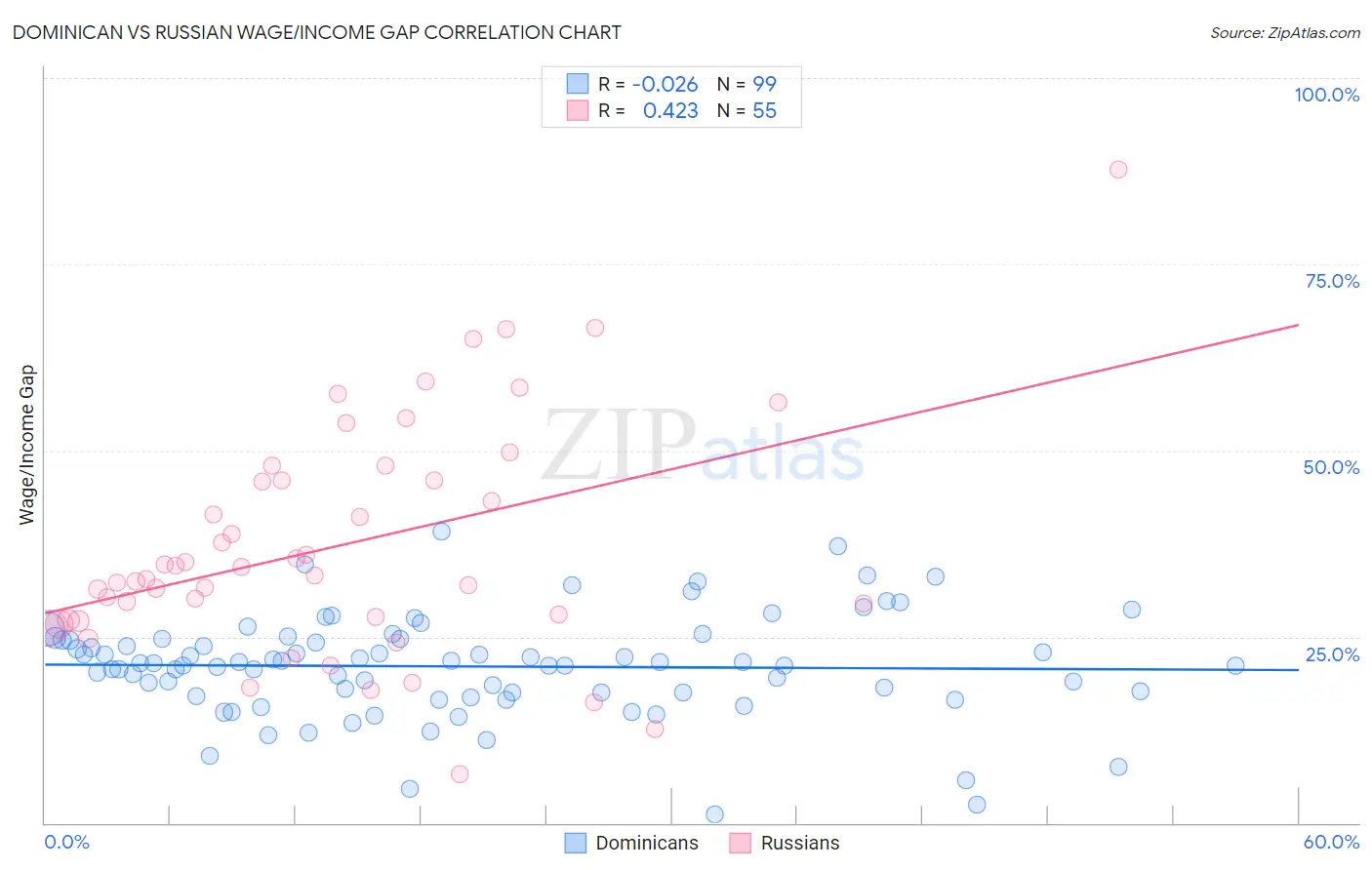 Dominican vs Russian Wage/Income Gap