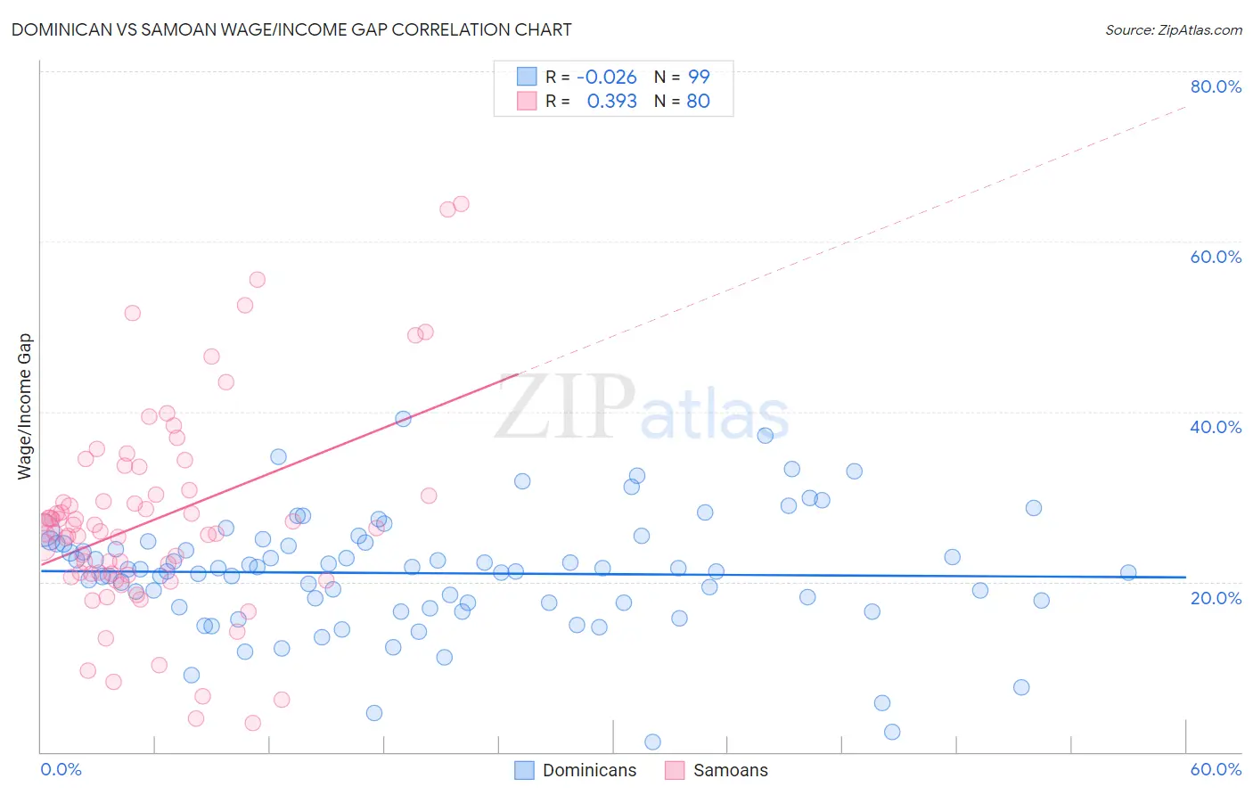 Dominican vs Samoan Wage/Income Gap