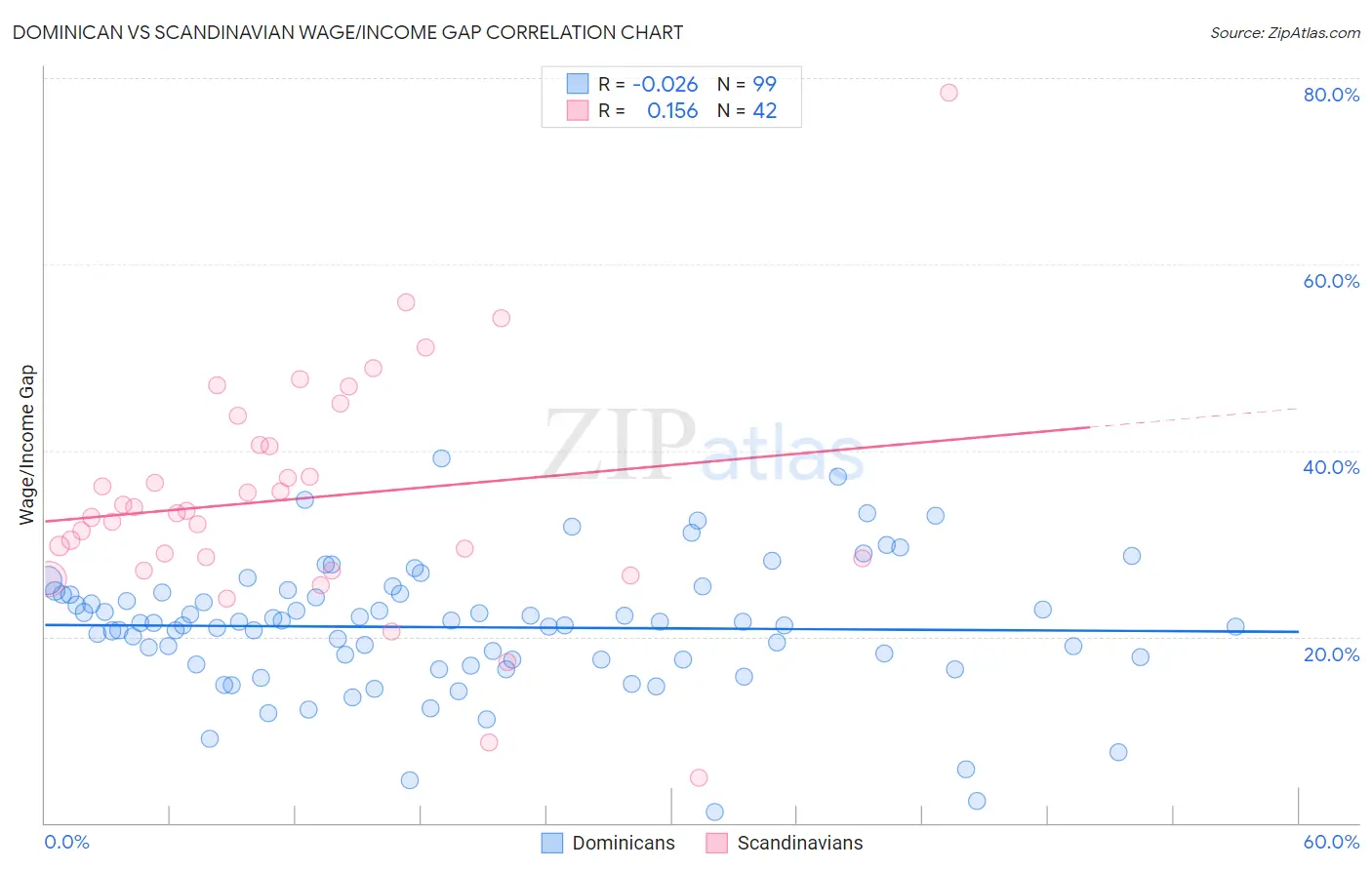 Dominican vs Scandinavian Wage/Income Gap