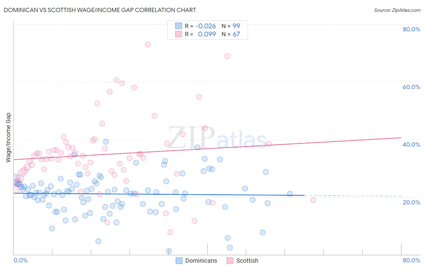 Dominican vs Scottish Wage/Income Gap