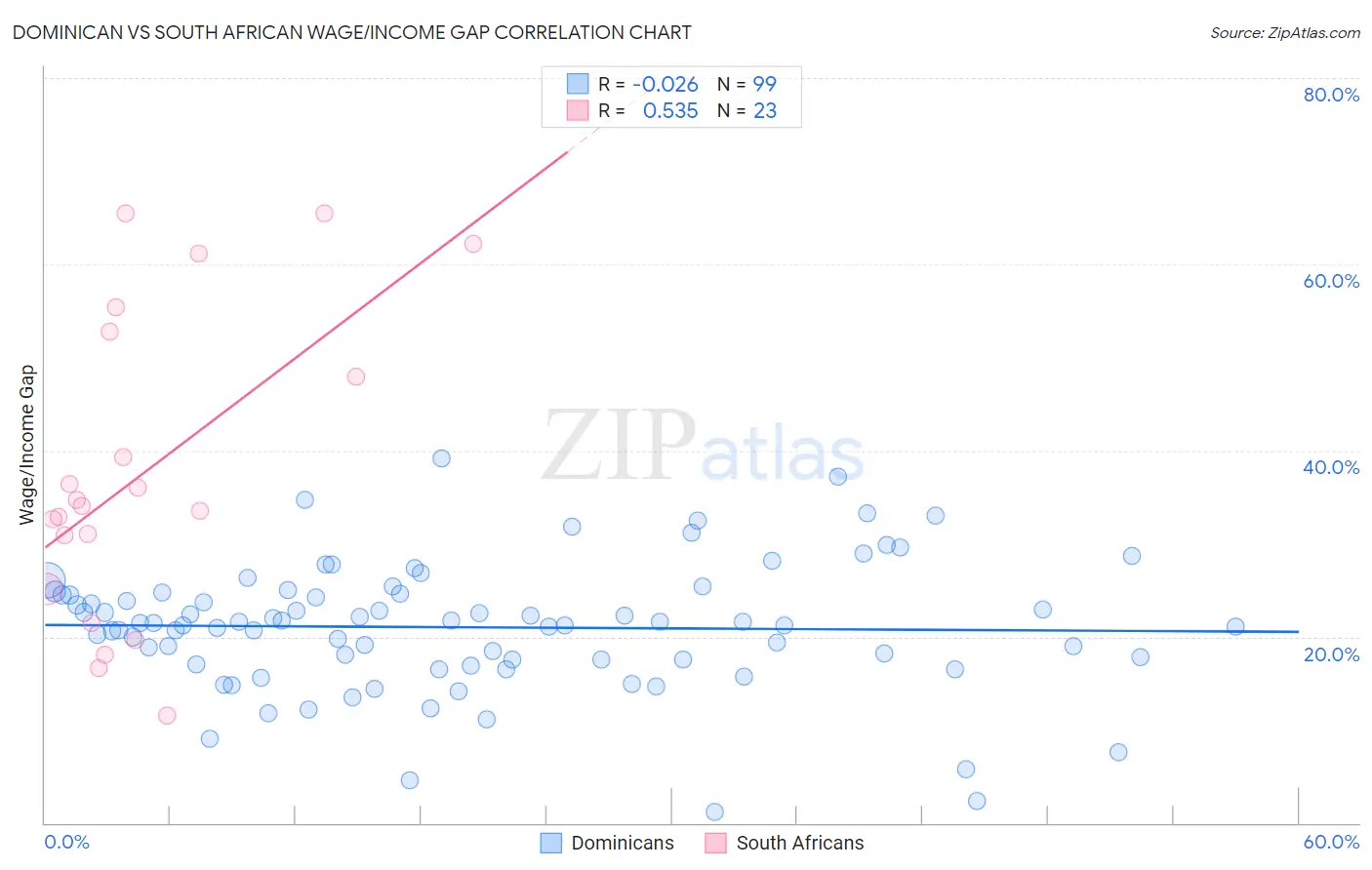 Dominican vs South African Wage/Income Gap
