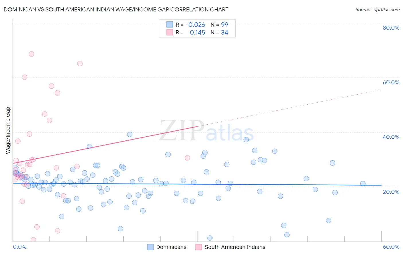 Dominican vs South American Indian Wage/Income Gap