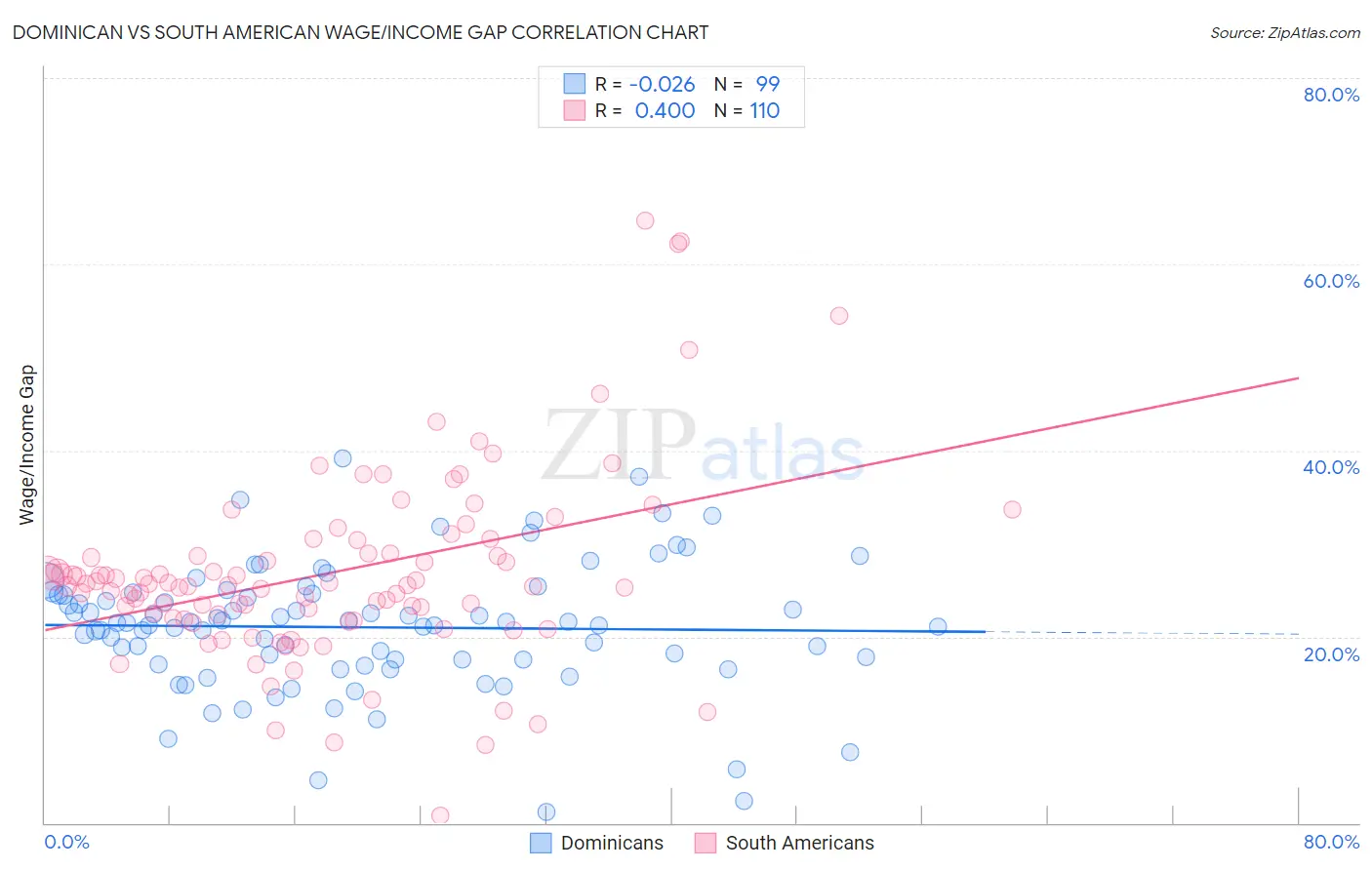 Dominican vs South American Wage/Income Gap