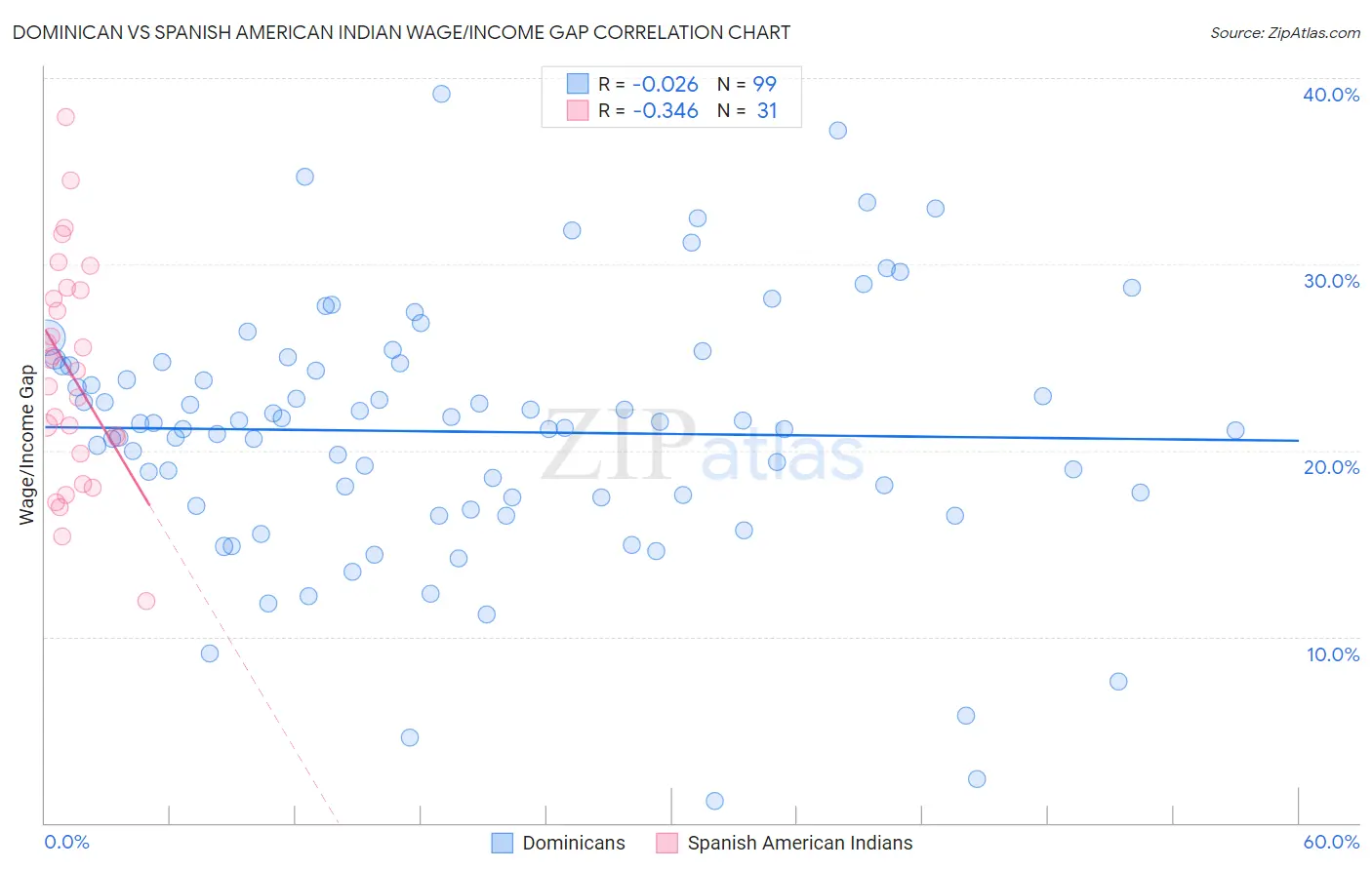Dominican vs Spanish American Indian Wage/Income Gap
