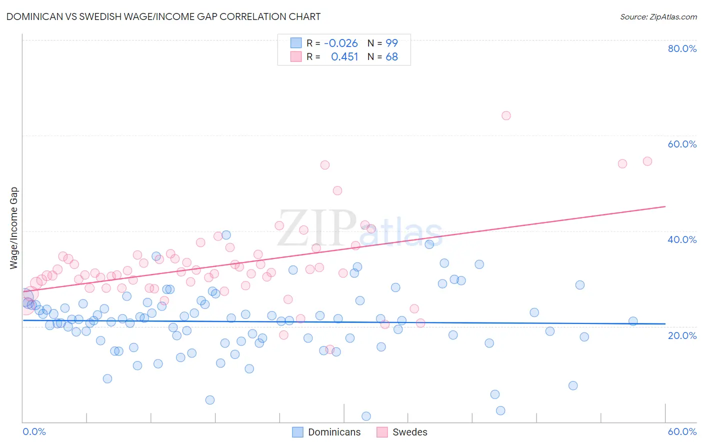 Dominican vs Swedish Wage/Income Gap