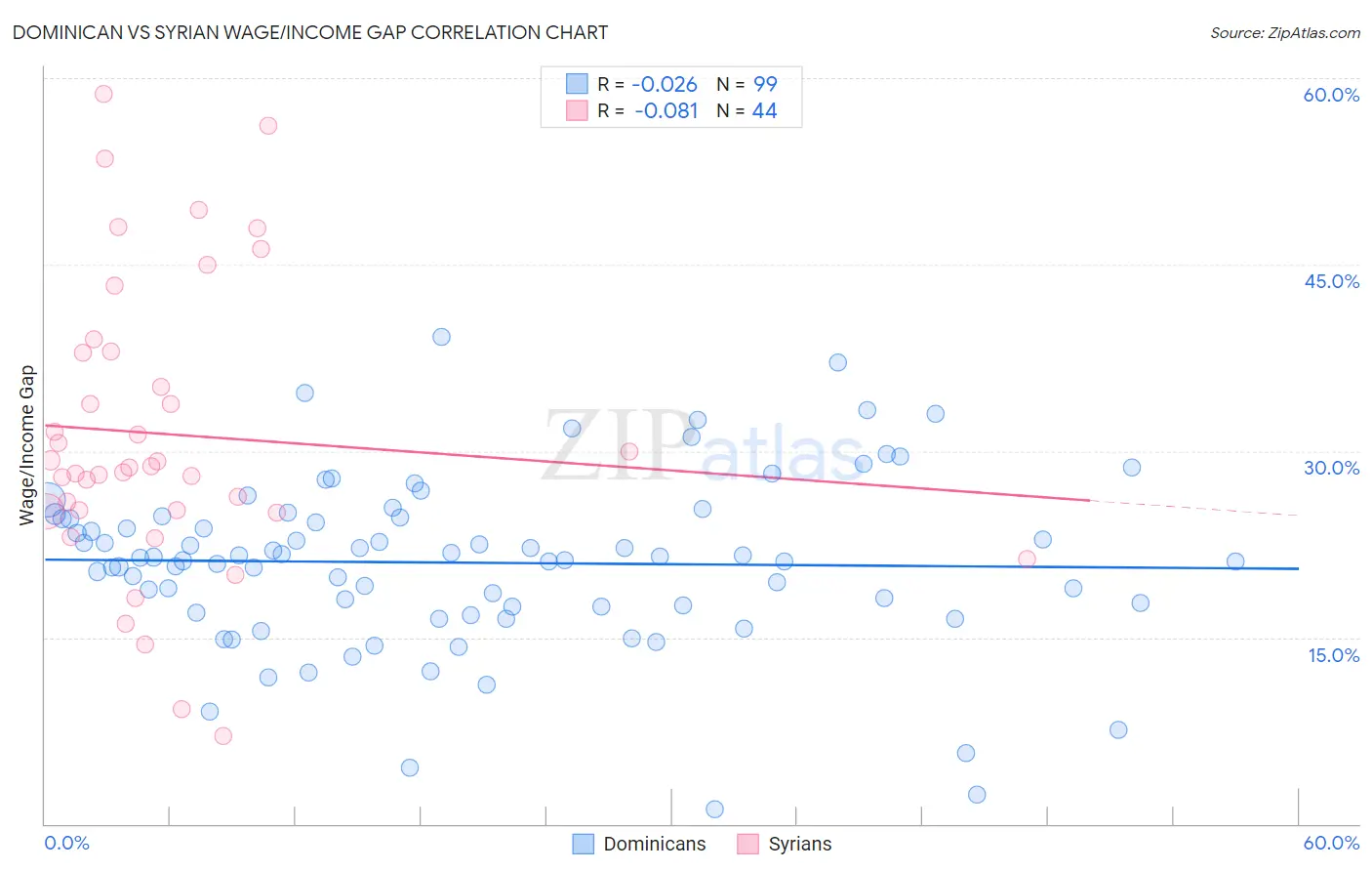 Dominican vs Syrian Wage/Income Gap