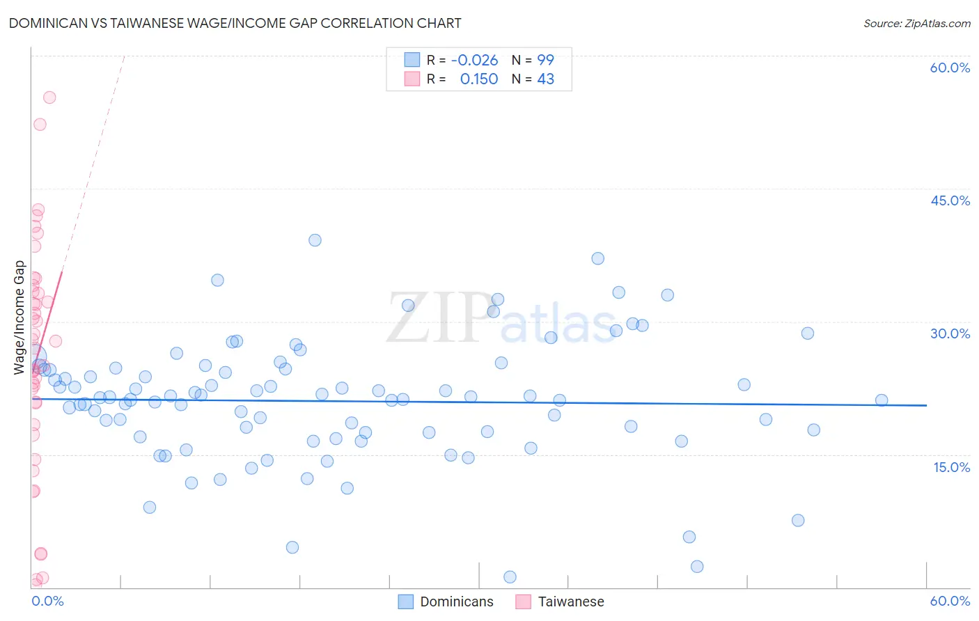Dominican vs Taiwanese Wage/Income Gap